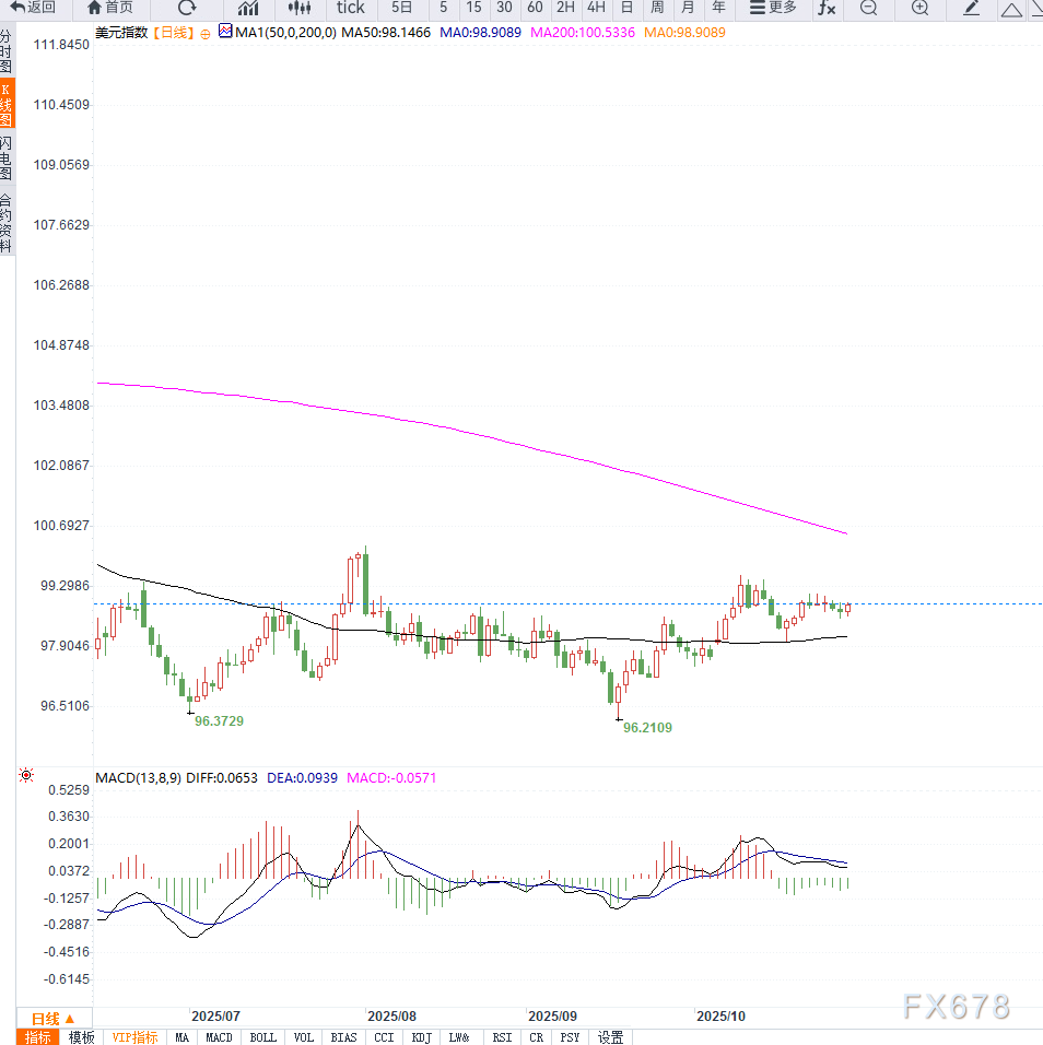 美元指数小幅反弹,等待美联储利率决议落地