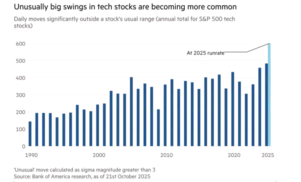 “千亿级别”波动已成常态,美股的“杠杆繁荣与脆弱” “千亿级别”波动已成常态,美股的“杠杆繁荣与脆弱”