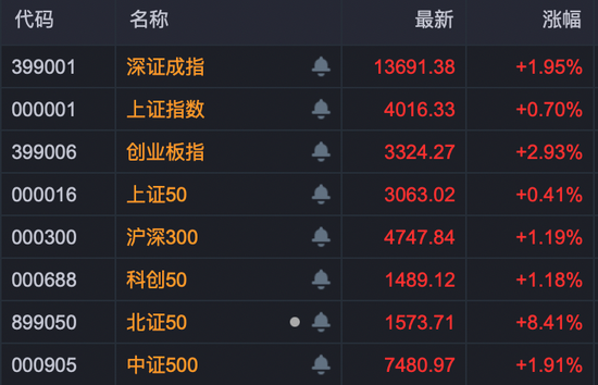 A股,强势上攻!多股尾盘拉升,30cm涨停! A股,强势上攻!多股尾盘拉升,30cm涨停!