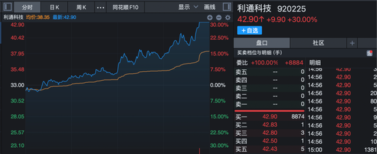 A股,强势上攻!多股尾盘拉升,30cm涨停!
