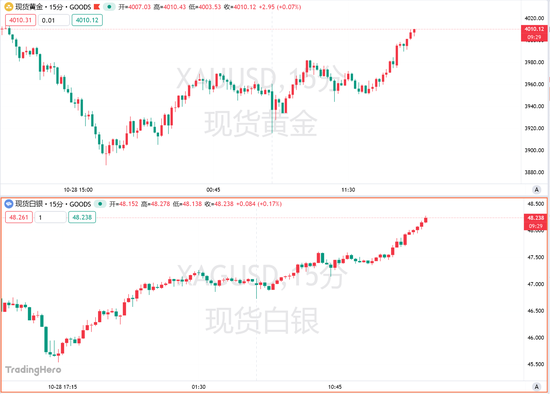 抄底资金杀回来了?黄金上探4010关口 抄底资金杀回来了?黄金上探4010关口