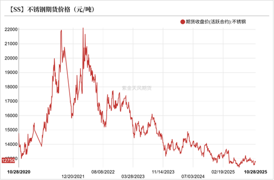 镍不锈钢:原地踏步