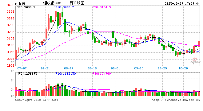 【点石成金】钢材:宏观情绪回暖,盘面企稳反弹