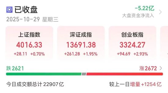 沪指站上4000点,北证50大爆发