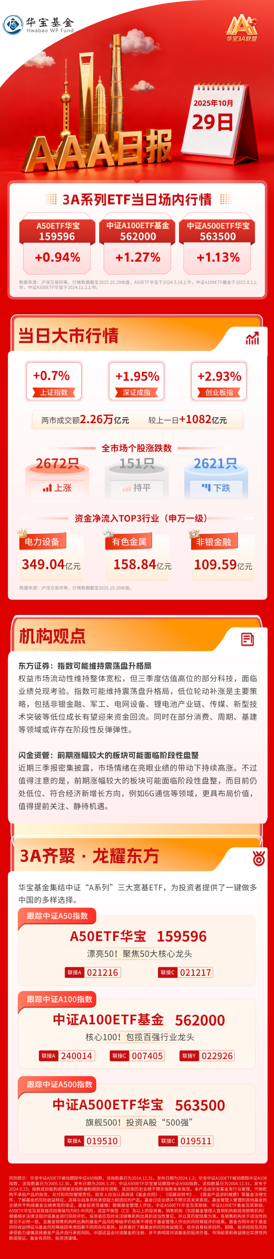 北证50大涨超8%,上证指数再度站上4000点|华宝3A日报(2025.10.29) 北证50大涨超8%,上证指数再度站上4000点|华宝3A日报(2025.10.29)