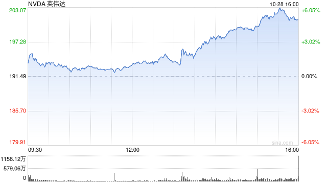英伟达势将成为全球首家市值5万亿美元的公司 英伟达势将成为全球首家市值5万亿美元的公司