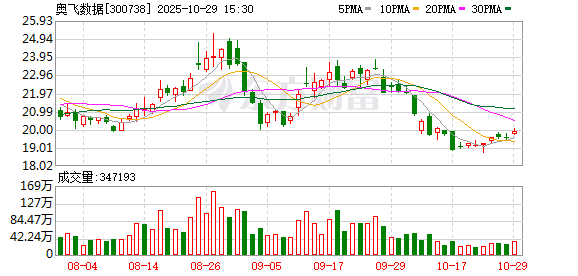 奥飞数据第三季度营收净利双升 对全资子公司增资扩股 奥飞数据第三季度营收净利双升 对全资子公司增资扩股