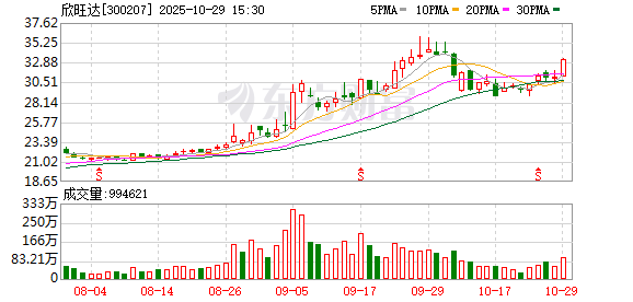 欣旺达:第三季度归母净利润5.5亿元 同比增长41.51% 欣旺达:第三季度归母净利润5.5亿元 同比增长41.51%