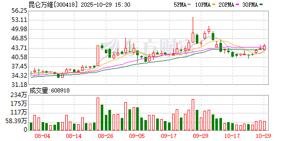 昆仑万维:前三季度净亏损6.65亿元 昆仑万维:前三季度净亏损6.65亿元