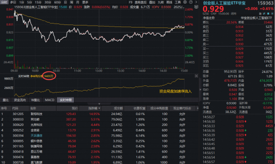 尾盘翻红,资金加仓!高“光”159363四连涨!基金经理:英伟达GTC大会定调,光模块业绩确定性增强 尾盘翻红,资金加仓!高“光”159363四连涨!基金经理:英伟达GTC大会定调,光模块业绩确定性增强
