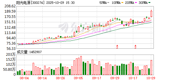 揭秘涨停 | 机构净买入光伏龙头超10亿元 揭秘涨停 | 机构净买入光伏龙头超10亿元