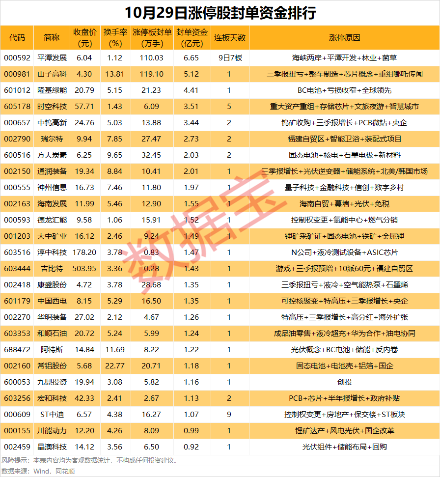 揭秘涨停 | 机构净买入光伏龙头超10亿元