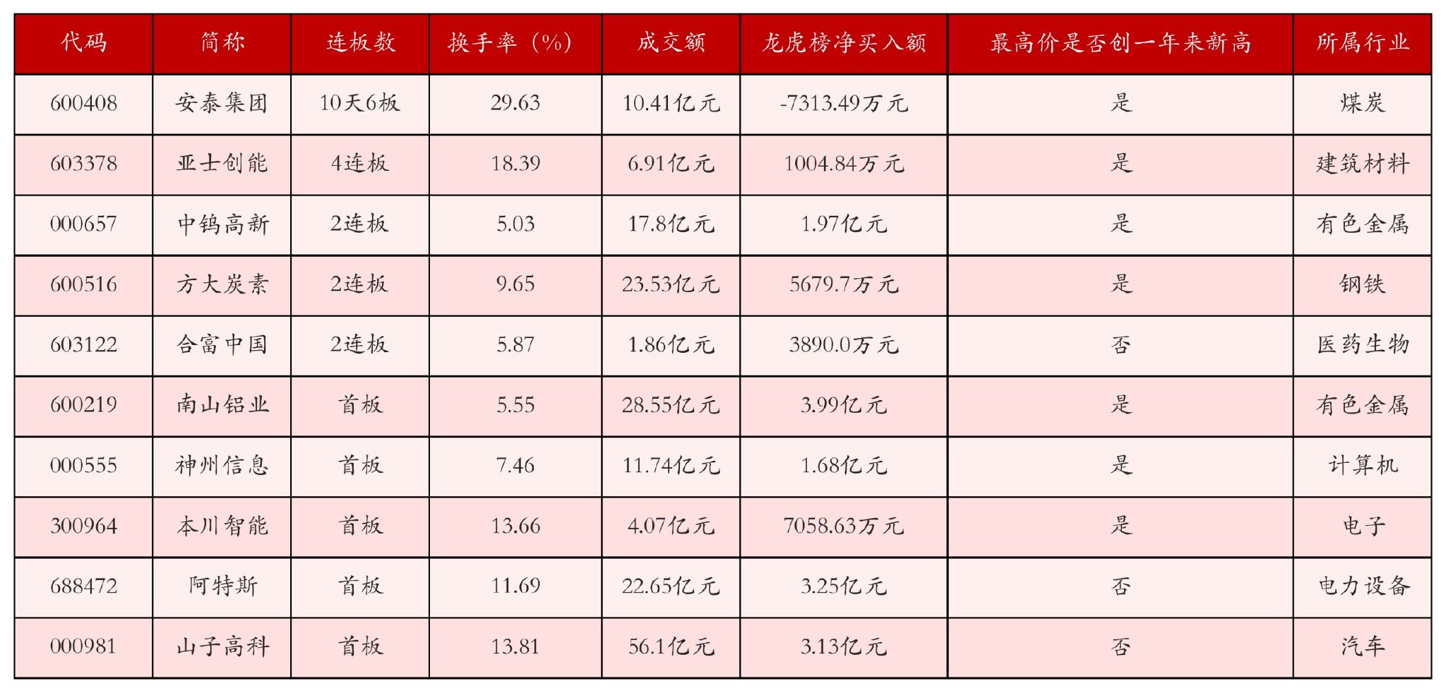 10月29日沪深两市强势个股与概念板块 10月29日沪深两市强势个股与概念板块