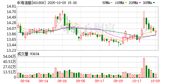 中海油服:第三季度归母净利润12.46亿元 同比增长46.10% 中海油服:第三季度归母净利润12.46亿元 同比增长46.10%