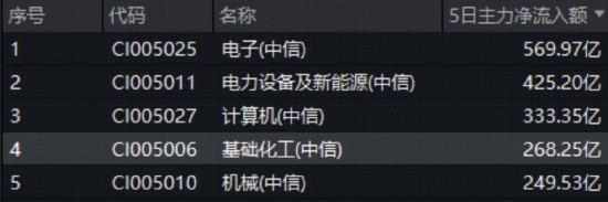 主力268亿爆买化工板块!行业迎政策风口,化工ETF(516020)盘中飙涨超3%!板块估值仍处低位,拐点将至?