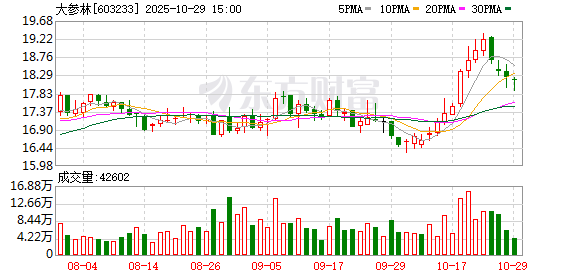 大参林:不存在逾期对外担保情况 大参林:不存在逾期对外担保情况