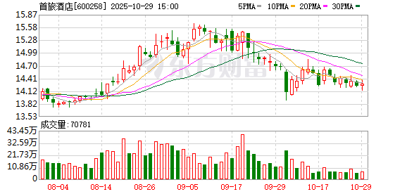 首旅酒店2025年三季度净利润3.58亿元 首旅酒店2025年三季度净利润3.58亿元