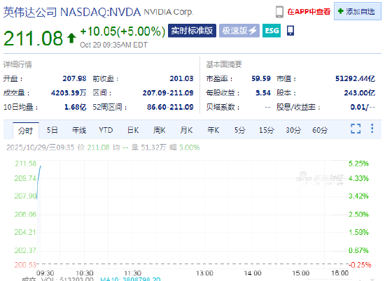 英伟达上涨5% 成为首家市值突破5万亿美元的公司 英伟达上涨5% 成为首家市值突破5万亿美元的公司