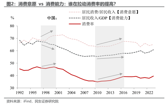 民生宏观陶川:提高消费率,愿景路径各几何?