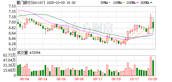厦门银行前三季度实现净利润20.26亿元,同比增长0.73% 厦门银行前三季度实现净利润20.26亿元,同比增长0.73%