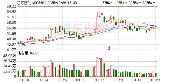 江苏雷利:2025年第三季度归属于上市公司股东的净利润同比增长13.56% 江苏雷利:2025年第三季度归属于上市公司股东的净利润同比增长13.56%