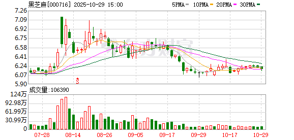 黑芝麻:前三季度归母净利润为681.93万元,同比下降83.67% 黑芝麻:前三季度归母净利润为681.93万元,同比下降83.67%
