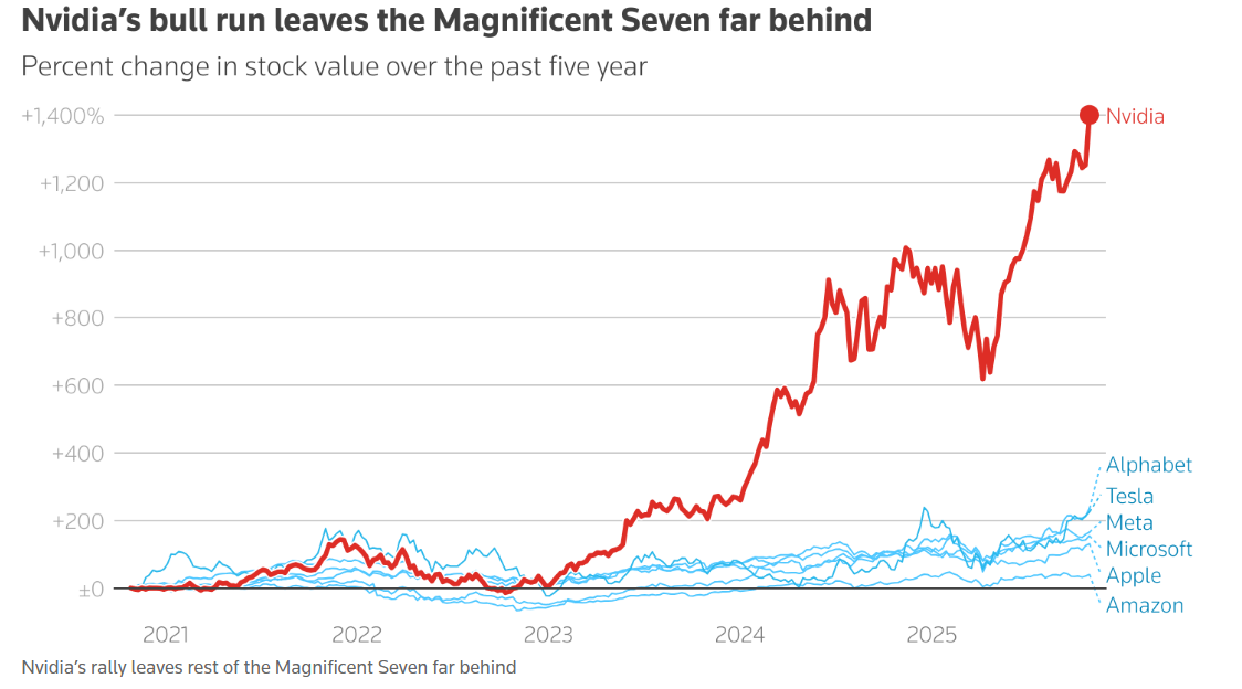 史上首家!英伟达市值破5万亿美元 史上首家!英伟达市值破5万亿美元