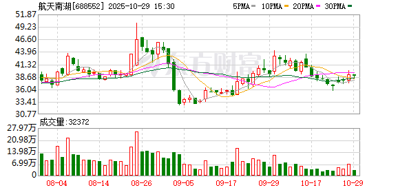 “军贸+低空”拓展业务边界,航天南湖前三季营收增长579% “军贸+低空”拓展业务边界,航天南湖前三季营收增长579%