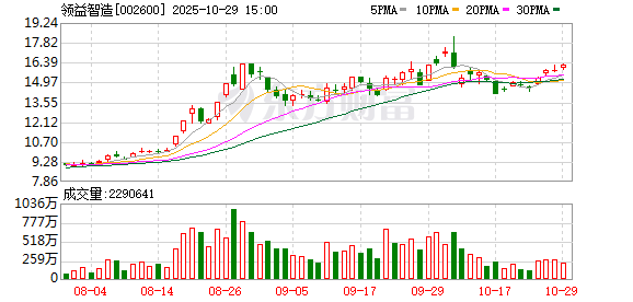领益智造前三季度净利同比增长37.66% 领益智造前三季度净利同比增长37.66%