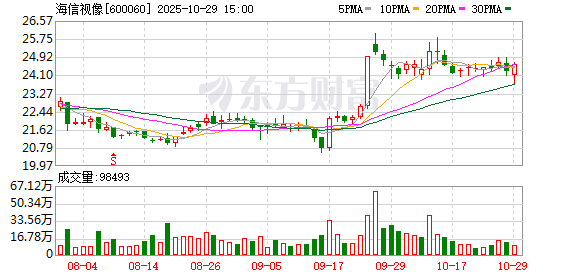 海信视像:三季度净利润5.73亿元,同比增长20.15% 海信视像:三季度净利润5.73亿元,同比增长20.15%