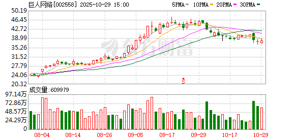 巨人网络前三季度营收增长51.84%  CEO却突然生变 巨人网络前三季度营收增长51.84%  CEO却突然生变