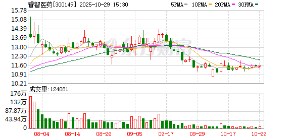 睿智医药:无逾期对外担保情况 睿智医药:无逾期对外担保情况