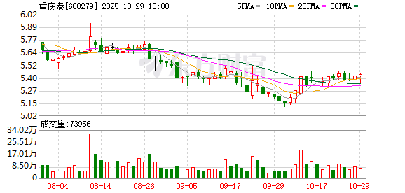 重庆港:2025年第三季度归属于上市公司股东的净利润同比增长64.94% 重庆港:2025年第三季度归属于上市公司股东的净利润同比增长64.94%