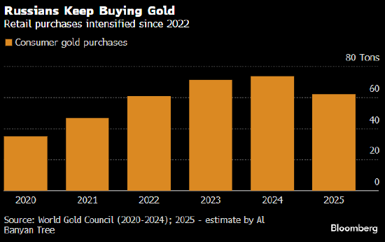 俄罗斯民众囤积黄金的规模堪比西班牙国家储备