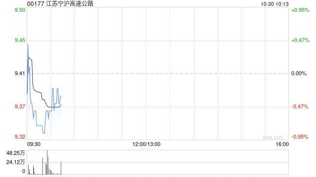 江苏宁沪高速公路公布前三季度业绩 归母净利润约38.37亿元同比减少6.86%
