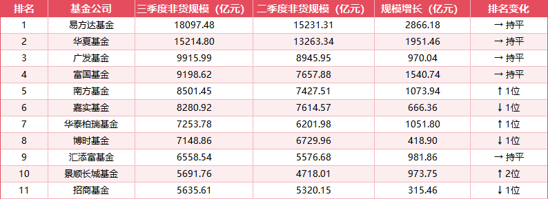 盘点基金三季报:行业狂飙!公募非货规模破22万亿,易方达、华夏单季猛增超千亿 盘点基金三季报:行业狂飙!公募非货规模破22万亿,易方达、华夏单季猛增超千亿