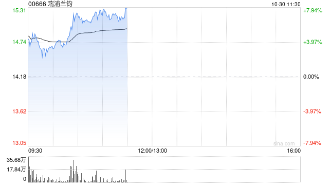 瑞浦兰钧早盘涨逾7% 公司近期发布覆盖储能、商用车和乘用车的多款战略新品