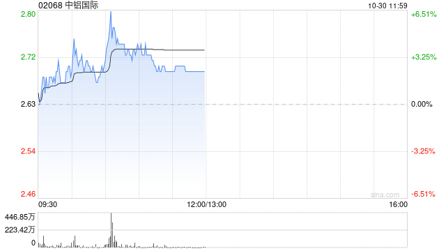 中铝国际盘中涨超6% 前三季度归母净利润1.19亿元 中铝国际盘中涨超6% 前三季度归母净利润1.19亿元