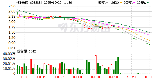 连续三年财务造假头悬三类退市风险 *ST元成提前锁定市值退市 连续三年财务造假头悬三类退市风险 *ST元成提前锁定市值退市