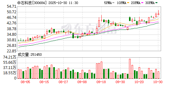 中石科技第三季度归母净利润为1.3亿元,同比上升87.7% 中石科技第三季度归母净利润为1.3亿元,同比上升87.7%