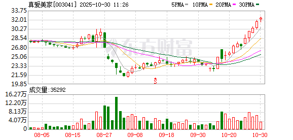 真爱美家盘中创历史新高 真爱美家盘中创历史新高