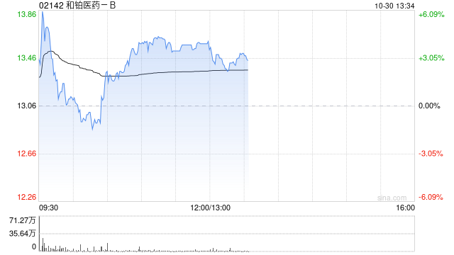 和铂医药-B午前涨逾4% 发布首个全人源HCAb生成模型