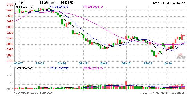【市场聚焦】鸡蛋:情绪回暖,估值修复