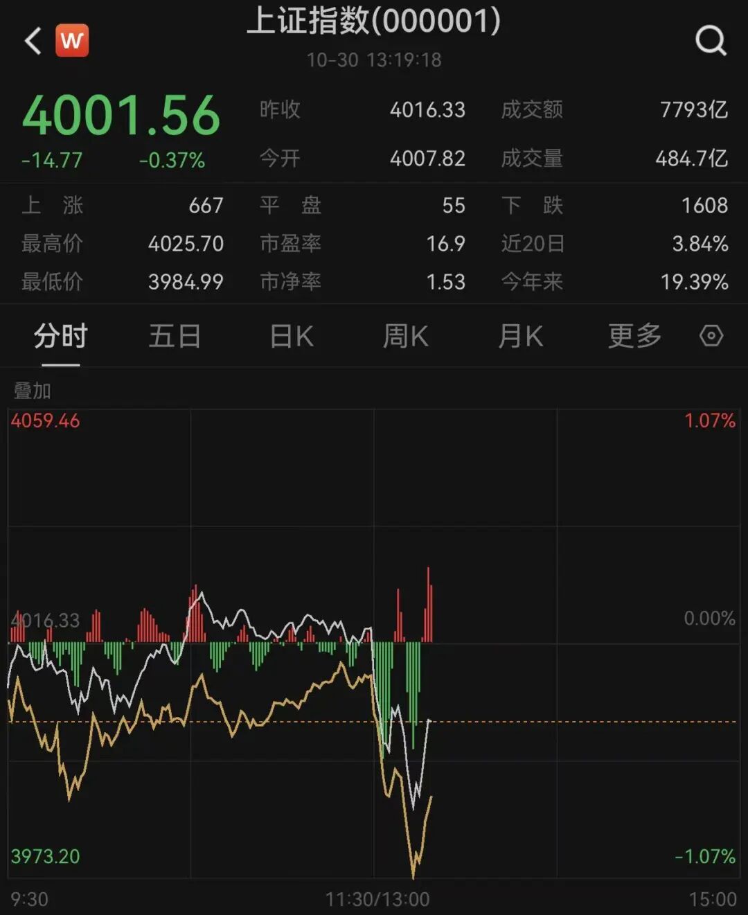 沪指站上4000点,百亿私募大佬高毅最新动向曝光:减持紫金矿业等7家上市公司,增持1家 沪指站上4000点,百亿私募大佬高毅最新动向曝光:减持紫金矿业等7家上市公司,增持1家
