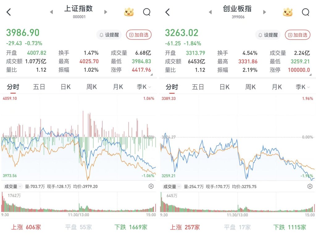 沪指失守4000点:钢铁有色走强,两市成交2.4万亿元 沪指失守4000点:钢铁有色走强,两市成交2.4万亿元