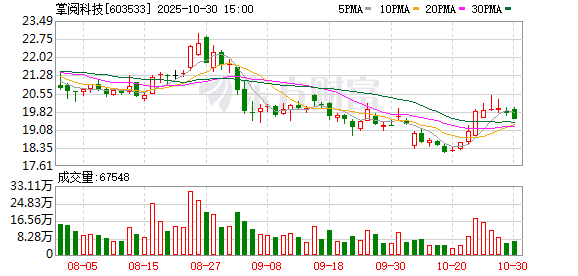 掌阅科技前三季度实现营业收入24.62亿元 将重点布局漫剧和海外短剧 掌阅科技前三季度实现营业收入24.62亿元 将重点布局漫剧和海外短剧