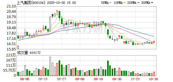 上汽集团三季度净利20.83亿元 同比增长超六倍 上汽集团三季度净利20.83亿元 同比增长超六倍