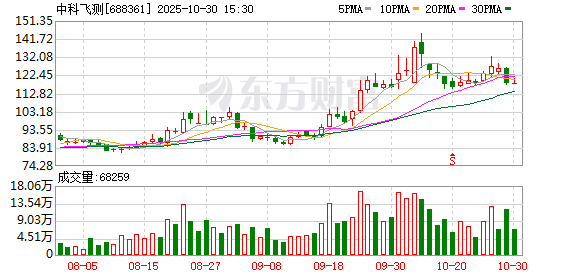 中科飞测第三季度归母净利润降77.3%至366万元