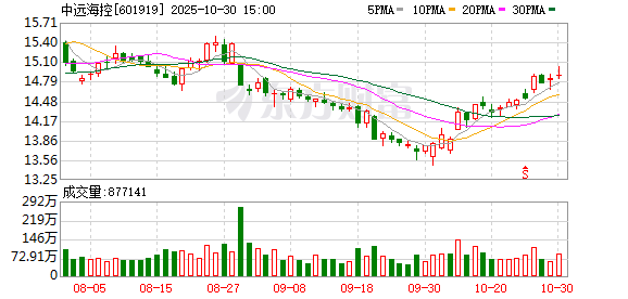 中远海控2025年前三季度归母净利润近271亿元 中远海控2025年前三季度归母净利润近271亿元