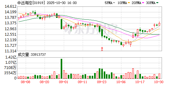 中远海控2025年前三季度归母净利润近271亿元